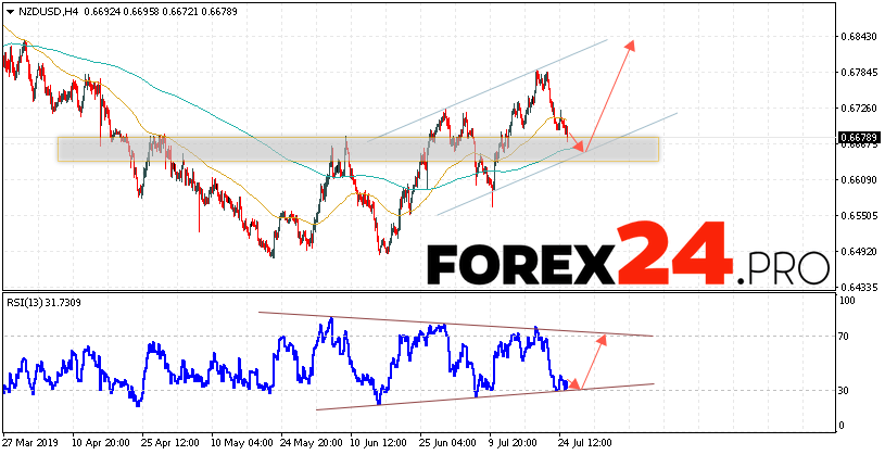 Nzd Usd Forecast New Zealand Dollar July 26 2019 Forex24 Pro - 