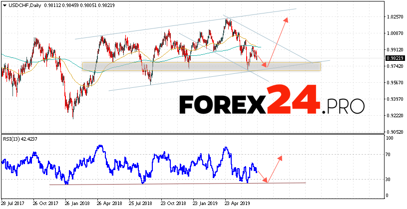 Usd Chf Forecast And Analysis July 22 26 2019 Forex24 Pro - 