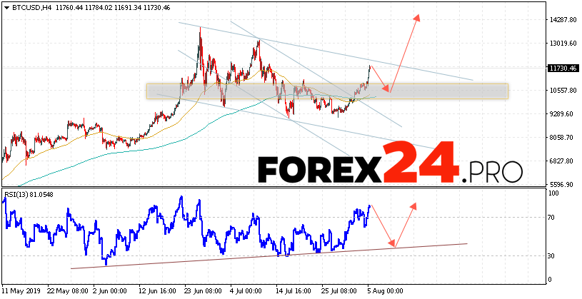 Bitcoin Forecast And Analysis Btcusd August 6 2019 Forex24 Pro - 