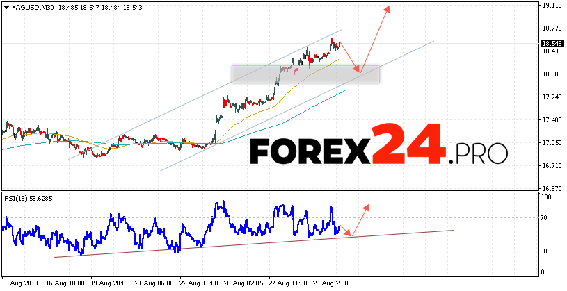 XAG/USD Forecast Silver and Analysis August 30, 2019 FOREX24.PRO