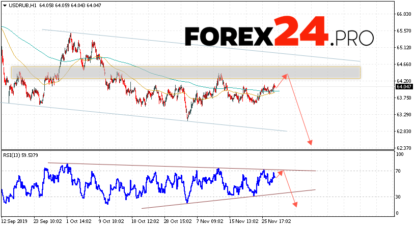 USD/RUB Forecast Russian Ruble November 29, 2019