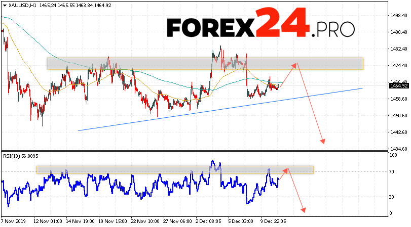 Forex Pro Gold Chart
