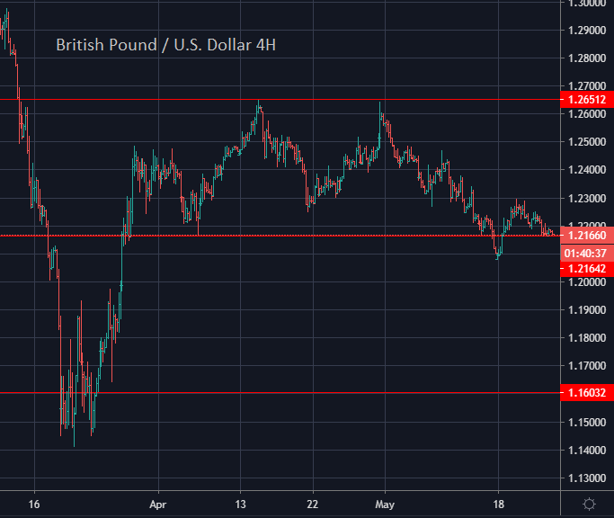 GPB/USD Fundamental and Technical Trading Forecast
