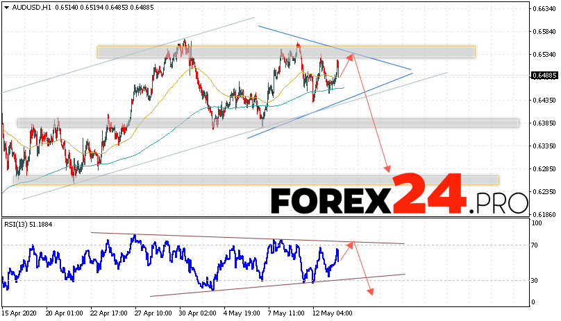 AUD/USD Forecast Australian Dollar May 14, 2020