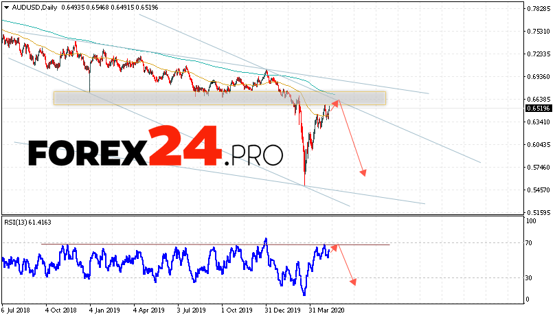 AUD/USD Forecast and Analysis May 11 — 15, 2020