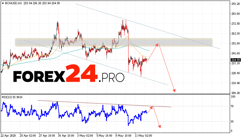 Bitcoin Cash Forecast and Analysis BCH/USD May 13, 2020