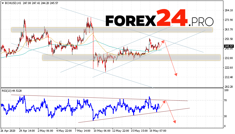 Bitcoin Cash Forecast and Analysis BCH/USD May 20, 2020