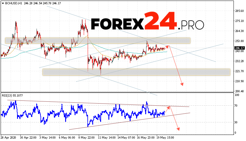Bitcoin Cash Forecast and Analysis BCH/USD May 21, 2020