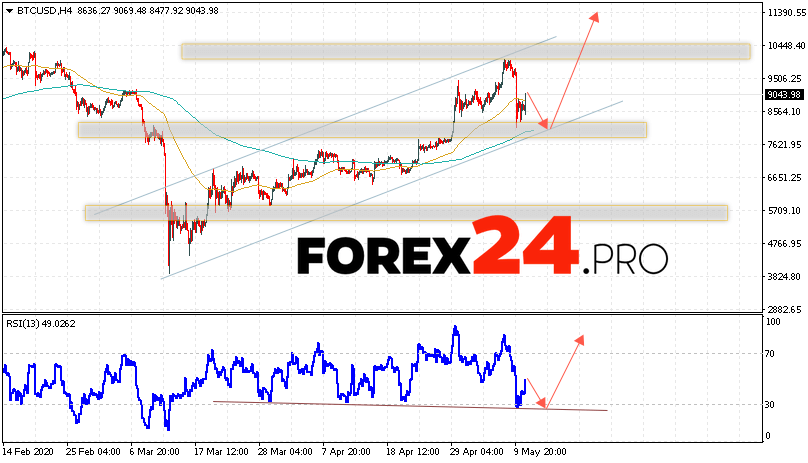 Bitcoin Forecast and Analysis BTC/USD May 12, 2020