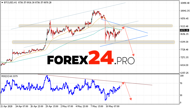 Bitcoin Forecast and Analysis BTC/USD May 13, 2020