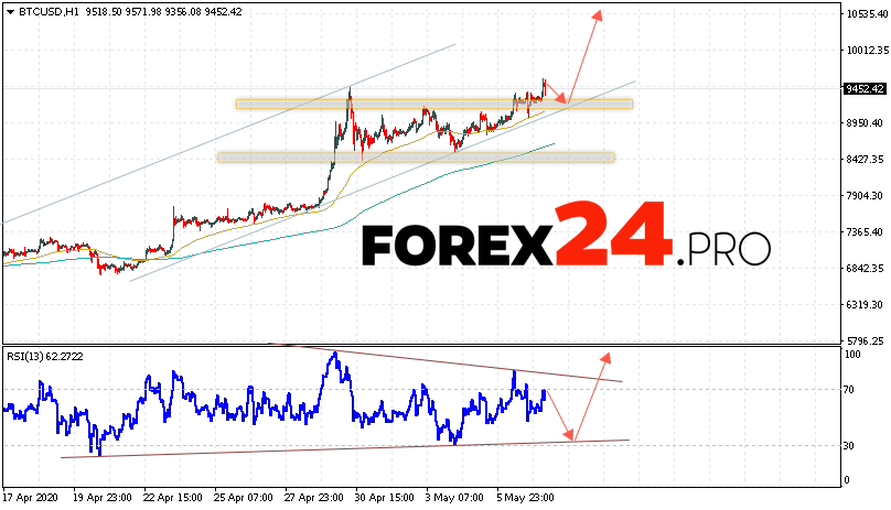 Bitcoin Forecast and Analysis BTC/USD May 8, 2020