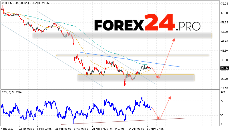 Brent Crude Oil Forecast and analysis May 14, 2020