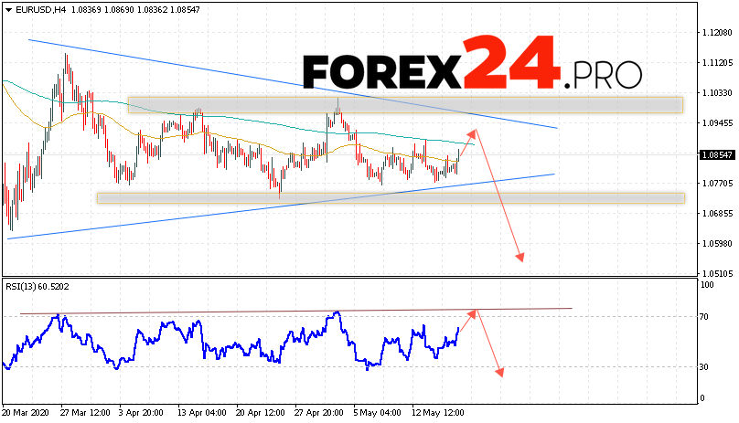 EUR/USD Forecast Euro Dollar May 19, 2020