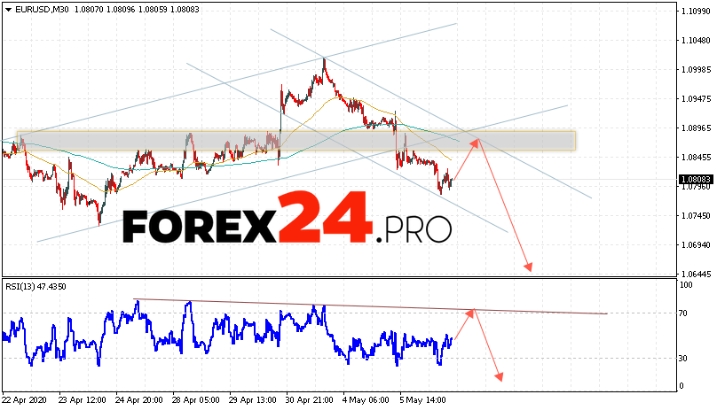 EUR/USD Forecast Euro Dollar May 7, 2020