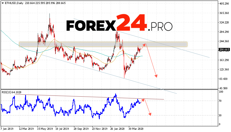 Ethereum Forecast and Analysis May 11 — 15, 2020