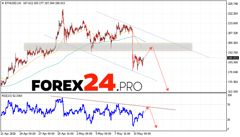 Ethereum Forecast and ETH/USD Analysis May 12, 2020