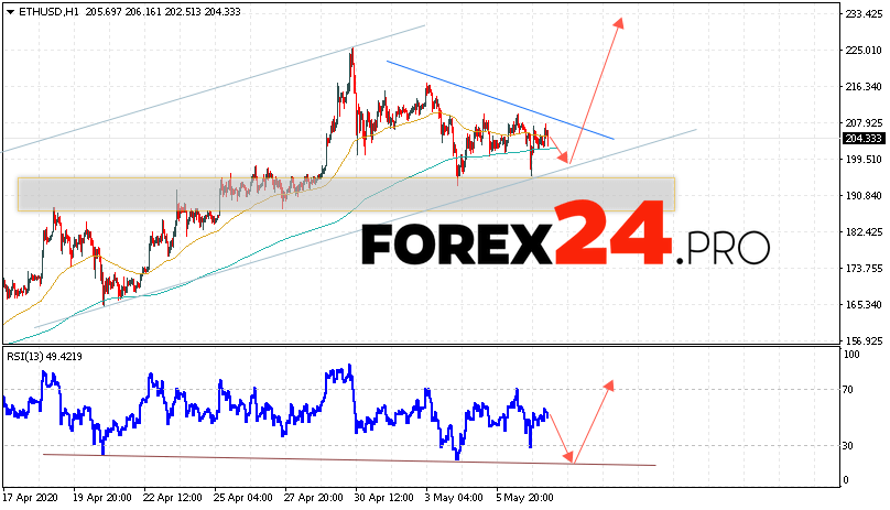 Ethereum Forecast and ETH/USD Analysis May 8, 2020