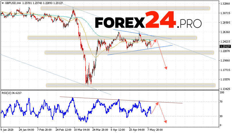 GBP/USD Forecast Pound Dollar May 12, 2020