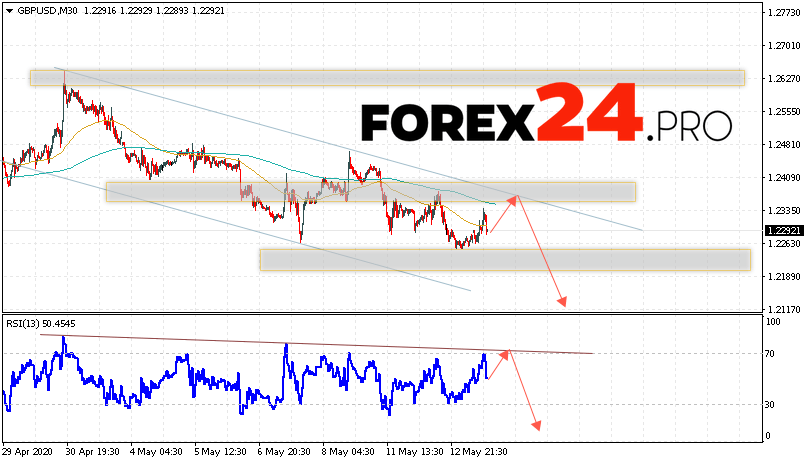 GBP/USD Forecast Pound Dollar May 14, 2020