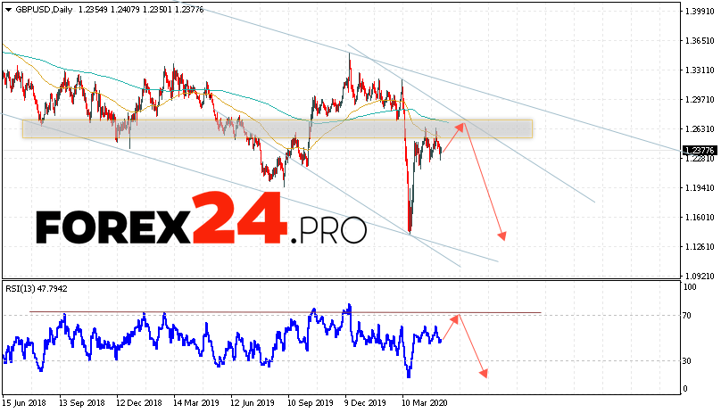 GBP/USD Forecast and Analysis May 11 — 15, 2020