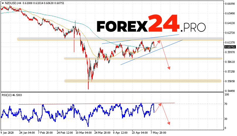 NZD/USD Forecast New Zealand Dollar May 12, 2020