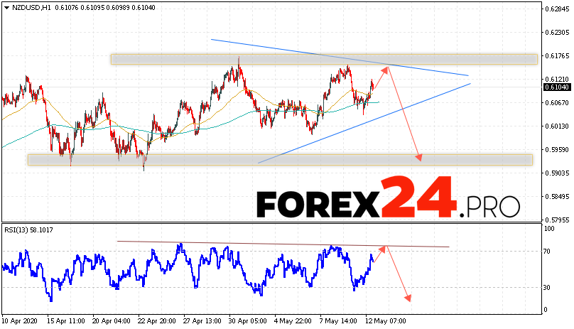 NZD/USD Forecast New Zealand Dollar May 13, 2020