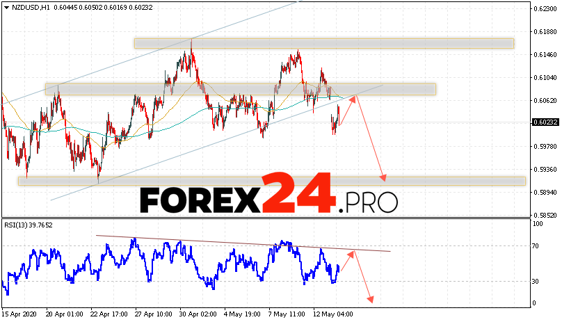 NZD/USD Forecast New Zealand Dollar May 14, 2020