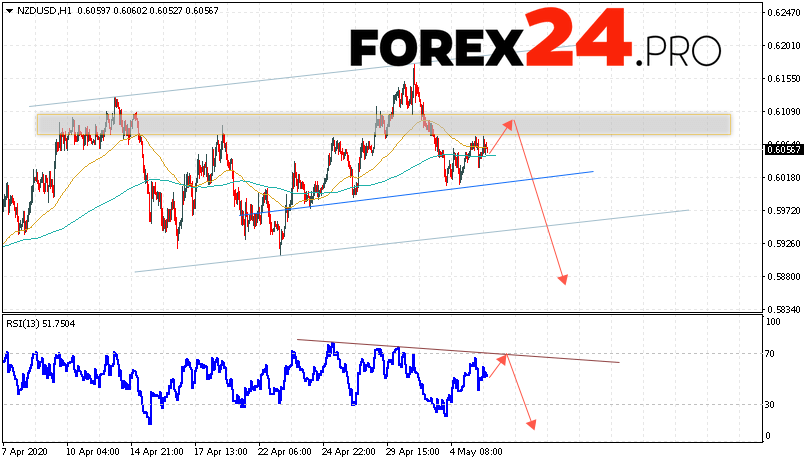 NZD/USD Forecast New Zealand Dollar May 6, 2020