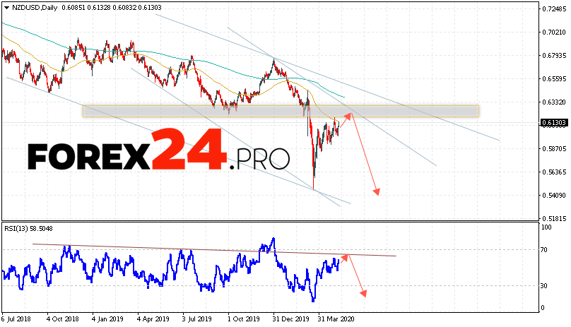 NZD/USD Forecast and Analysis May 11 — 15, 2020