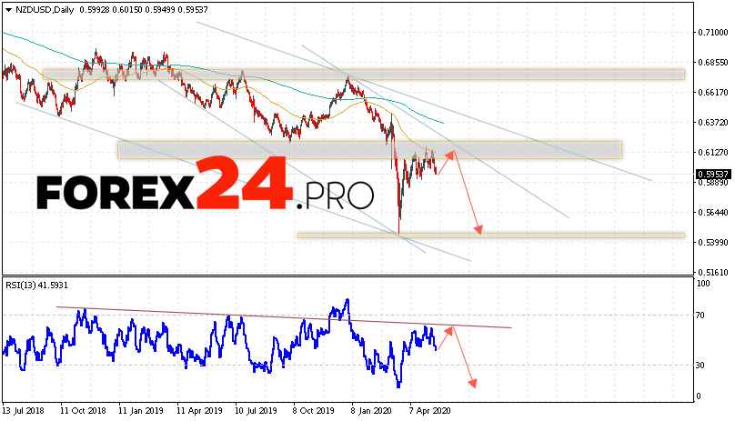 NZD/USD Forecast and Analysis May 18 — 22, 2020