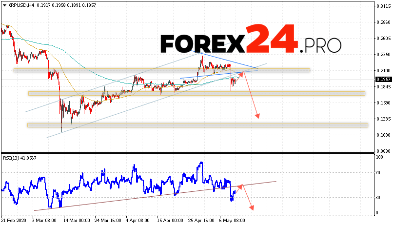 Ripple Forecast and XRP/USD Analysis May 12, 2020