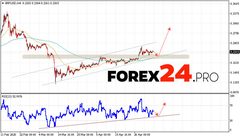 Ripple Forecast and XRP/USD Analysis May 7, 2020