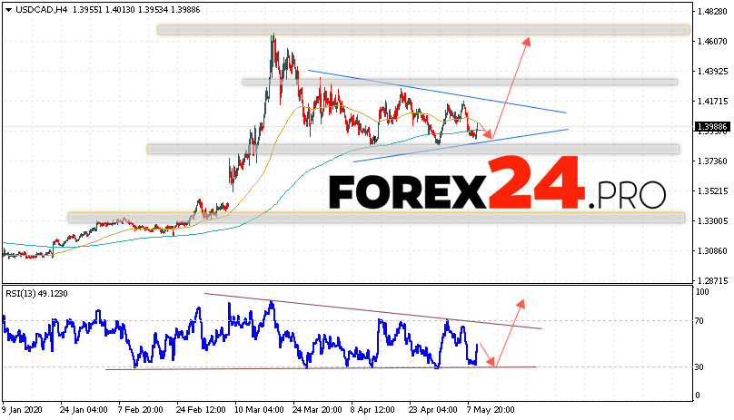 USD/CAD Forecast Canadian Dollar May 12, 2020