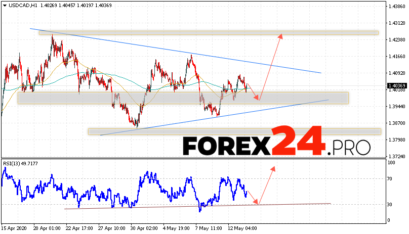 USD/CAD Forecast Canadian Dollar May 14, 2020