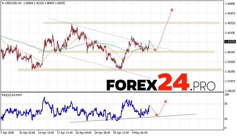 USD/CAD Forecast Canadian Dollar May 7, 2020
