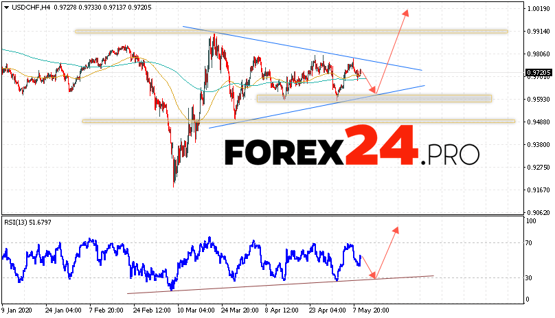 USD/CHF Forecast Dollar Franc May 12, 2020