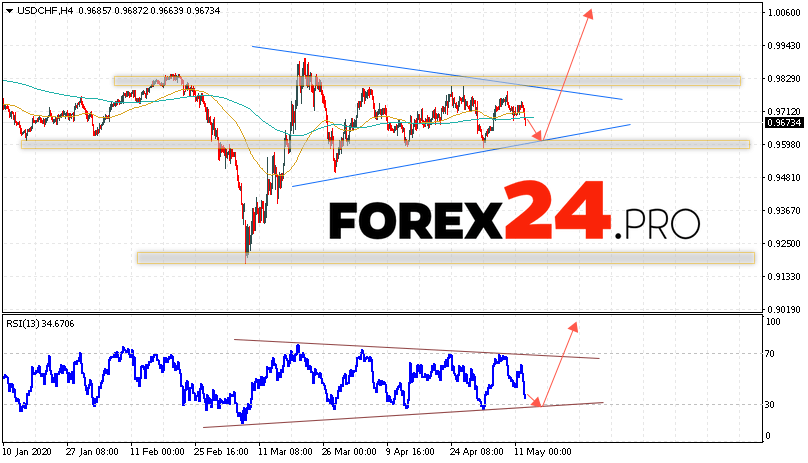 USD/CHF Forecast Dollar Franc May 13, 2020