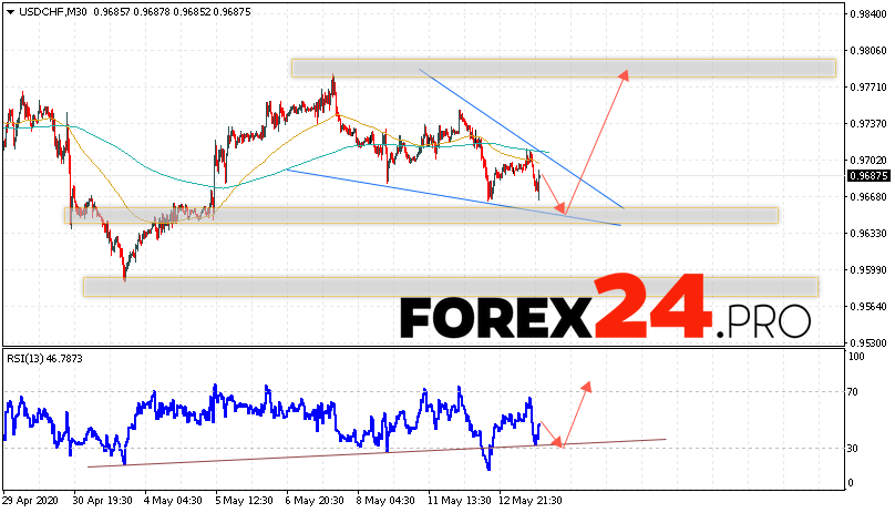 USD/CHF Forecast Dollar Franc May 14, 2020