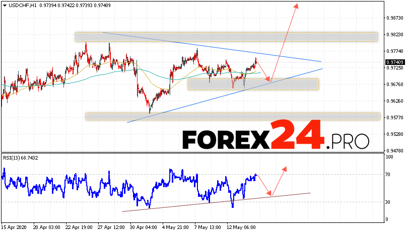 USD/CHF Forecast Dollar Franc May 15, 2020