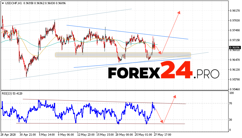 USD/CHF Forecast Dollar Franc May 28, 2020