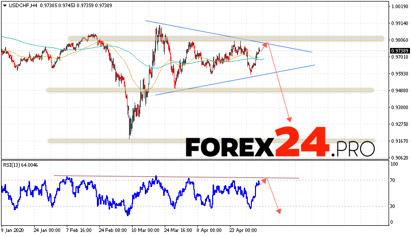 USD/CHF Forecast Dollar Franc May 7, 2020