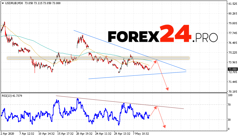 USD/RUB Forecast Russian Ruble May 13, 2020