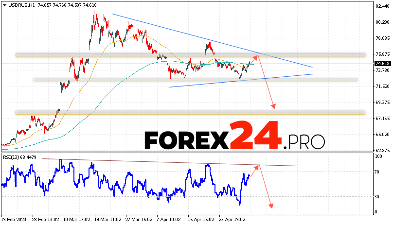 USD/RUB Forecast Russian Ruble May 7, 2020