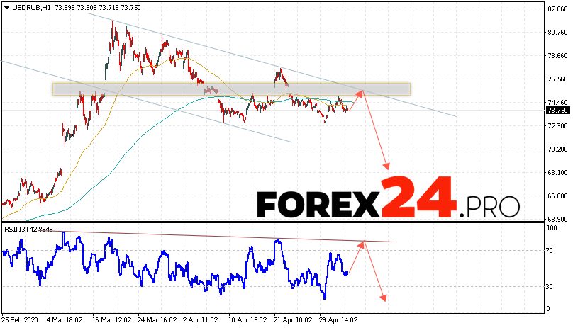 USD/RUB Forecast Russian Ruble May 8, 2020