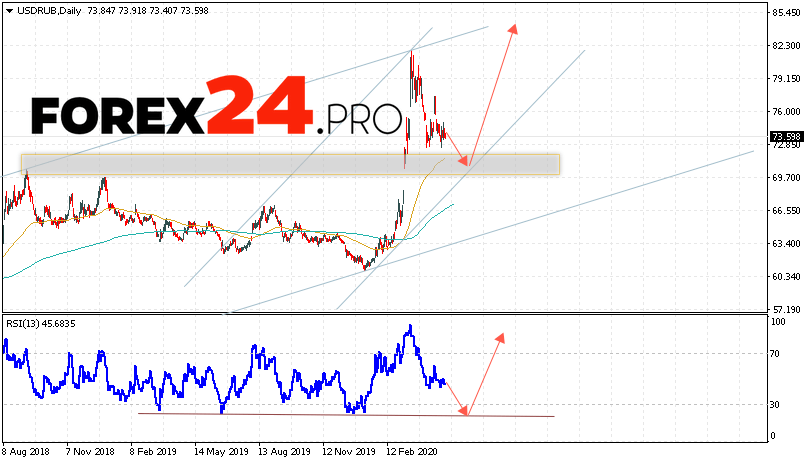 USD/RUB Forecast and Analysis May 11 — 15, 2020