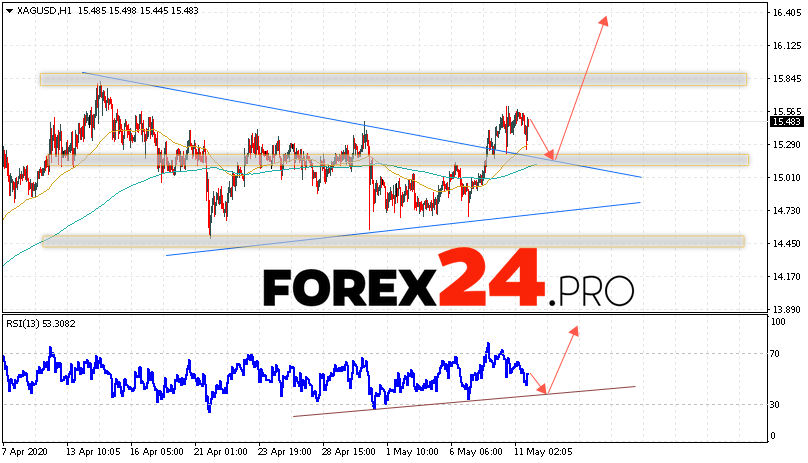 XAG/USD Forecast Silver and Analysis May 12, 2020