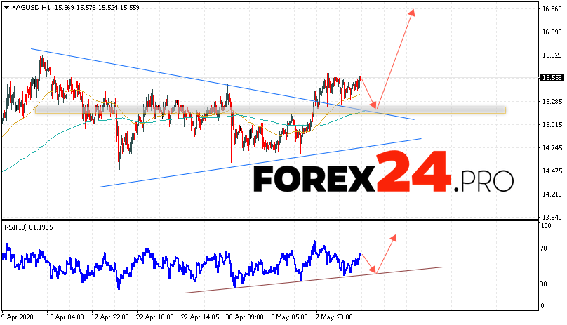 XAG/USD Forecast Silver and Analysis May 13, 2020