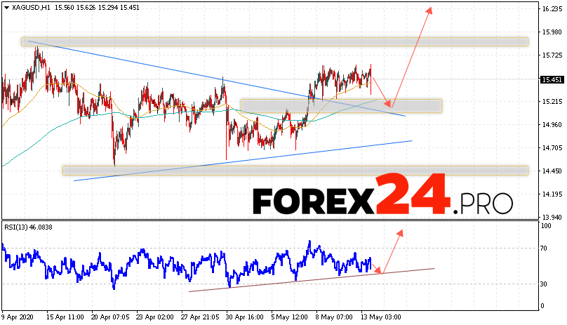 XAG/USD Forecast Silver and Analysis May 14, 2020