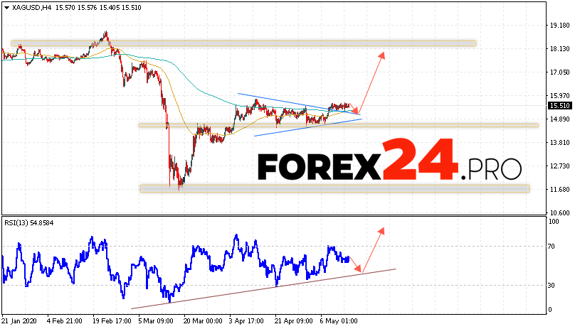 XAG/USD Forecast Silver and Analysis May 15, 2020