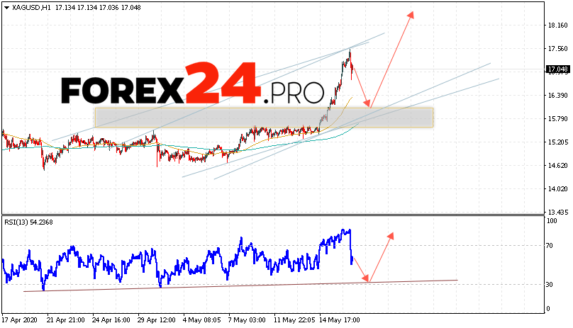 XAG/USD Forecast Silver and Analysis May 19, 2020